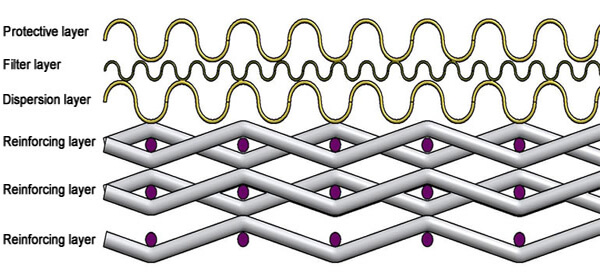 Typical 6-layer sintered mesh structure diagram