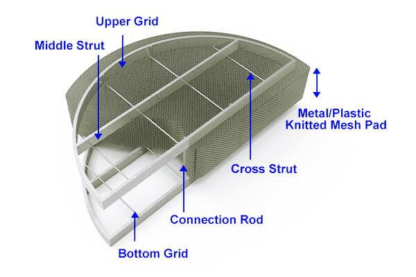 Structure of Knitted Mesh Mist Eliminators