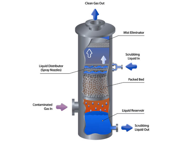 Working Principle of Knitted Mesh Mist Eliminators