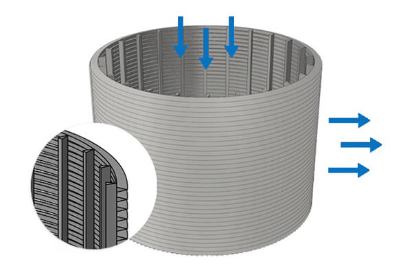Inside-to-Outside Flow Wedge Wire Screen Cylinders