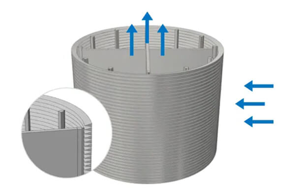 Outside-to-Inside Flow Wedge Wire Screen Cylinders