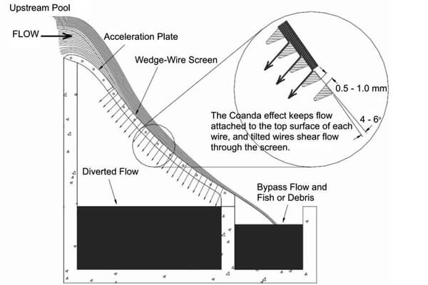 Working Principle of Coanda Intake Screens