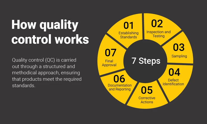 Stable Quality Control