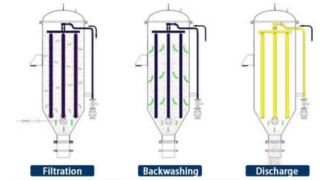 Sintered Mesh Candle Filter Working Principle